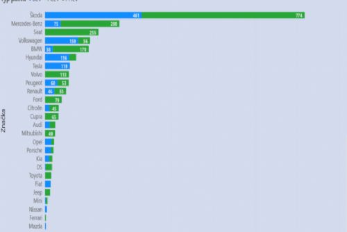Obrázek - Trend růstu registrací nových elektroaut pokračuje: za první půl roku jich přibylo 3,5 tisíce